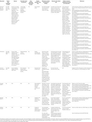 Current Drug Repurposing Strategies for Rare Neurodegenerative Disorders